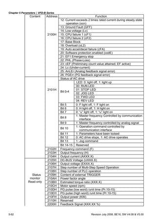 Chapter 5 Parameters|VFD-B Series
5-92 Revision July 2008, BE16, SW V4.08 & V5.00
Content Address Function
12: Current exceeds 2 times rated current during steady state
operation (ocn)
13: Ground Fault (GFF)
14: Low voltage (Lv)
2100H 15: CPU failure 1 (cF1)
16: CPU failure 2 (cF2)
17: Base Block
18: Overload (oL2)
19: Auto accel/decel failure (cFA)
20: Software protection enabled (codE)
21: EF1 Emergency stop
22: PHL (Phase-Loss)
23: cEF (Preliminary count value attained, EF active)
24: Lc (Under-current)
25: AnLEr (Analog feedback signal error)
26: PGErr (PG feedback signal error)
Status of AC drive
LED: 0: light off, 1: light up
00: RUN LED
01: STOP LED
02: JOG LED
03: FWD LED
2101H
Bit 0-4
04: REV LED
Bit 5 0: F light off, 1: F light on
Bit 6 0: H light off, 1: H light on
Bit 7 0: “u” light off, 1: “u” light on
Bit 8
1: Master frequency Controlled by communication
interface
Bit 9 1: Master frequency controlled by analog signal
Bit 10
1: Operation command controlled by
communication interface
Bit 11 1: Parameters have been locked
Bit 12 0: AC drive stops, 1: AC drive operates
Bit 13 1: Jog command
Bit 14-15 Reserved
2102H Frequency command (F)
2103H Output frequency (H)
2104H Output current (AXXX.X)
2105H DC-BUS Voltage (UXXX.X)
2106H Output voltage (EXXX.X)
2107H Step number of Multi-Step Speed Operation
2108H Step number of PLC operation
2109H Content of external TRIGGER
210AH Power factor angle
Status
monitor
Read only 210BH Estimated torque ratio (XXX.X)
210CH Motor speed (rpm)
210DH PG pulse (low word) /unit time (Pr.10-15)
210EH PG pulse (high word) /unit time (Pr.10-15)
210FH Output power (KW)
2110H Reserved
2200H Feedback Signal (XXX.XX %)
 