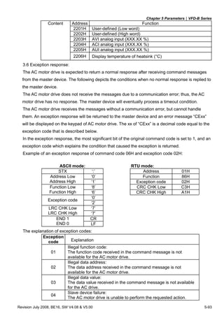 Chapter 5 Parameters|VFD-B Series
Revision July 2008, BE16, SW V4.08 & V5.00 5-93
Content Address Function
2201H User-defined (Low word)
2202H User-defined (High word)
2203H AVI analog input (XXX.XX %)
2204H ACI analog input (XXX.XX %)
2205H AUI analog input (XXX.XX %)
2206H Display temperature of heatsink (°C)
3.6 Exception response:
The AC motor drive is expected to return a normal response after receiving command messages
from the master device. The following depicts the conditions when no normal response is replied to
the master device.
The AC motor drive does not receive the messages due to a communication error; thus, the AC
motor drive has no response. The master device will eventually process a timeout condition.
The AC motor drive receives the messages without a communication error, but cannot handle
them. An exception response will be returned to the master device and an error message “CExx”
will be displayed on the keypad of AC motor drive. The xx of “CExx” is a decimal code equal to the
exception code that is described below.
In the exception response, the most significant bit of the original command code is set to 1, and an
exception code which explains the condition that caused the exception is returned.
Example of an exception response of command code 06H and exception code 02H:
ASCII mode: RTU mode:
STX ‘:’ Address 01H
‘0’ Function 86HAddress Low
Address High ‘1’ Exception code 02H
‘8’ CRC CHK Low C3HFunction Low
Function High ‘6’ CRC CHK High A1H
‘0’
Exception code
‘2’
‘7’LRC CHK Low
LRC CHK High ‘7’
CREND 1
END 0 LF
The explanation of exception codes:
Exception
code Explanation
01
Illegal function code:
The function code received in the command message is not
available for the AC motor drive.
02
Illegal data address:
The data address received in the command message is not
available for the AC motor drive.
03
Illegal data value:
The data value received in the command message is not available
for the AC drive.
04
Slave device failure:
The AC motor drive is unable to perform the requested action.
 