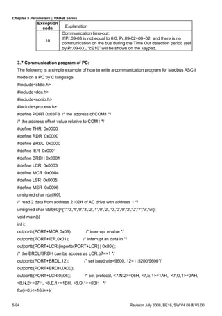 Chapter 5 Parameters|VFD-B Series
5-94 Revision July 2008, BE16, SW V4.08 & V5.00
Exception
code Explanation
10
Communication time-out:
If Pr.09-03 is not equal to 0.0, Pr.09-02=00~02, and there is no
communication on the bus during the Time Out detection period (set
by Pr.09-03), “cE10” will be shown on the keypad.
3.7 Communication program of PC:
The following is a simple example of how to write a communication program for Modbus ASCII
mode on a PC by C language.
#include<stdio.h>
#include<dos.h>
#include<conio.h>
#include<process.h>
#define PORT 0x03F8 /* the address of COM1 */
/* the address offset value relative to COM1 */
#define THR 0x0000
#define RDR 0x0000
#define BRDL 0x0000
#define IER 0x0001
#define BRDH 0x0001
#define LCR 0x0003
#define MCR 0x0004
#define LSR 0x0005
#define MSR 0x0006
unsigned char rdat[60];
/* read 2 data from address 2102H of AC drive with address 1 */
unsigned char tdat[60]={':','0','1','0','3','2','1','0',’2', '0','0','0','2','D','7','r','n'};
void main(){
int i;
outportb(PORT+MCR,0x08); /* interrupt enable */
outportb(PORT+IER,0x01); /* interrupt as data in */
outportb(PORT+LCR,(inportb(PORT+LCR) | 0x80));
/* the BRDL/BRDH can be access as LCR.b7==1 */
outportb(PORT+BRDL,12); /* set baudrate=9600, 12=115200/9600*/
outportb(PORT+BRDH,0x00);
outportb(PORT+LCR,0x06); /* set protocol, <7,N,2>=06H, <7,E,1>=1AH, <7,O,1>=0AH,
<8,N,2>=07H, <8,E,1>=1BH, <8,O,1>=0BH */
for(i=0;i<=16;i++){
 