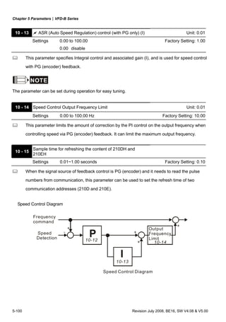 Chapter 5 Parameters|VFD-B Series
5-100 Revision July 2008, BE16, SW V4.08 & V5.00
10 - 13 ASR (Auto Speed Regulation) control (with PG only) (I) Unit: 0.01
Settings 0.00 to 100.00 Factory Setting: 1.00
0.00 disable
This parameter specifies Integral control and associated gain (I), and is used for speed control
with PG (encoder) feedback.
NOTE
The parameter can be set during operation for easy tuning.
10 - 14 Speed Control Output Frequency Limit Unit: 0.01
Settings 0.00 to 100.00 Hz Factory Setting: 10.00
This parameter limits the amount of correction by the PI control on the output frequency when
controlling speed via PG (encoder) feedback. It can limit the maximum output frequency.
10 - 15
Sample time for refreshing the content of 210DH and
210EH
Settings 0.01~1.00 seconds Factory Setting: 0.10
When the signal source of feedback control is PG (encoder) and it needs to read the pulse
numbers from communication, this parameter can be used to set the refresh time of two
communication addresses (210D and 210E).
Speed Control Diagram
10-13
I
P10-12
10-14
+
- +
+
+
Speed Control Diagram
Frequency
command
Speed
Detection
Output
Frequency
Limit
 