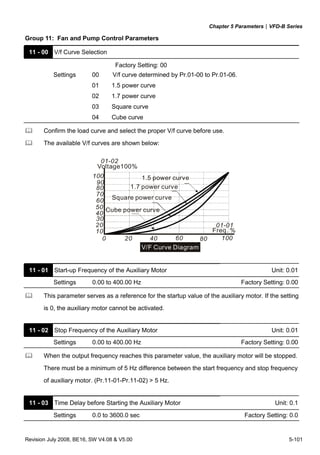 Chapter 5 Parameters|VFD-B Series
Revision July 2008, BE16, SW V4.08 & V5.00 5-101
Group 11: Fan and Pump Control Parameters
11 - 00 V/f Curve Selection
Factory Setting: 00
Settings 00 V/f curve determined by Pr.01-00 to Pr.01-06.
01 1.5 power curve
02 1.7 power curve
03 Square curve
04 Cube curve
Confirm the load curve and select the proper V/f curve before use.
The available V/f curves are shown below:
0 20 40 60 80 100
10
20
30
40
50
60
70
80
90
100
01-02
01-01
Voltage100%
Cube power curve
Square power curve
1.7 power curve
1.5 power curve
Freq. %
V/F Curve Diagram
11 - 01 Start-up Frequency of the Auxiliary Motor Unit: 0.01
Settings 0.00 to 400.00 Hz Factory Setting: 0.00
This parameter serves as a reference for the startup value of the auxiliary motor. If the setting
is 0, the auxiliary motor cannot be activated.
11 - 02 Stop Frequency of the Auxiliary Motor Unit: 0.01
Settings 0.00 to 400.00 Hz Factory Setting: 0.00
When the output frequency reaches this parameter value, the auxiliary motor will be stopped.
There must be a minimum of 5 Hz difference between the start frequency and stop frequency
of auxiliary motor. (Pr.11-01-Pr.11-02) > 5 Hz.
11 - 03 Time Delay before Starting the Auxiliary Motor Unit: 0.1
Settings 0.0 to 3600.0 sec Factory Setting: 0.0
 