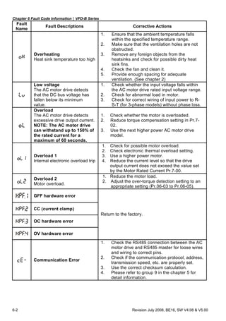 Chapter 6 Fault Code Information|VFD-B Series
6-2 Revision July 2008, BE16, SW V4.08 & V5.00
Fault
Name
Fault Descriptions Corrective Actions
Overheating
Heat sink temperature too high
1. Ensure that the ambient temperature falls
within the specified temperature range.
2. Make sure that the ventilation holes are not
obstructed.
3. Remove any foreign objects from the
heatsinks and check for possible dirty heat
sink fins.
4. Check the fan and clean it.
5. Provide enough spacing for adequate
ventilation. (See chapter 2)
Low voltage
The AC motor drive detects
that the DC bus voltage has
fallen below its minimum
value.
1. Check whether the input voltage falls within
the AC motor drive rated input voltage range.
2. Check for abnormal load in motor.
3. Check for correct wiring of input power to R-
S-T (for 3-phase models) without phase loss.
Overload
The AC motor drive detects
excessive drive output current.
NOTE: The AC motor drive
can withstand up to 150% of
the rated current for a
maximum of 60 seconds.
1. Check whether the motor is overloaded.
2. Reduce torque compensation setting in Pr.7-
02.
3. Use the next higher power AC motor drive
model.
Overload 1
Internal electronic overload trip
1. Check for possible motor overload.
2. Check electronic thermal overload setting.
3. Use a higher power motor.
4. Reduce the current level so that the drive
output current does not exceed the value set
by the Motor Rated Current Pr.7-00.
Overload 2
Motor overload.
1. Reduce the motor load.
2. Adjust the over-torque detection setting to an
appropriate setting (Pr.06-03 to Pr.06-05).
GFF hardware error
CC (current clamp)
OC hardware error
OV hardware error
Return to the factory.
Communication Error
1. Check the RS485 connection between the AC
motor drive and RS485 master for loose wires
and wiring to correct pins.
2. Check if the communication protocol, address,
transmission speed, etc. are properly set.
3. Use the correct checksum calculation.
4. Please refer to group 9 in the chapter 5 for
detail information.
 