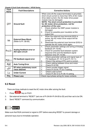 Chapter 6 Fault Code Information|VFD-B Series
6-4 Revision July 2008, BE16, SW V4.08 & V5.00
Fault
Name
Fault Descriptions Corrective Actions
Ground fault
When (one of) the output terminal(s) is grounded,
short circuit current is more than 50% of AC motor
drive rated current, the AC motor drive power
module may be damaged.
NOTE: The short circuit protection is provided
for AC motor drive protection, not for
protection of the user.
1. Check whether the IGBT power module is
damaged.
2. Check for possible poor insulation at the
output line.
External Base Block.
(Refer to Pr. 08-06)
1. When the external input terminal (B.B) is
active, the AC motor drive output will be
turned off.
2. Deactivate the external input terminal (B.B) to
operate the AC motor drive again.
Analog feedback error or
ACI open circuit
1. Check parameter settings and wiring of Analog
feedback (Pr.10-00).
2. Check for possible fault between system
response time and the feedback signal
detection time (Pr.10-08).
PG feedback signal error
1. Check parameter settings and signal type of
PG feedback (Pr.10-10 and Pr.10-11).
2. Check if the wiring of PG card is correct.
Auto Tuning Error
1. Check cabling between drive and motor
2. Check Pr.07-05
EF when preliminary count
value attained
1. Check counter trigger signal
2. Check Pr.03-09, Pr.03-11setting
Under Current
1. Check Load current
2. Check Pr.06-12 to Pr.06-15 setting
Phase Loss Check input phase wiring for loose contacts.
6.2 Reset
There are three methods to reset the AC motor drive after solving the fault:
1. Press RESET
STOP
key on PU01.
2. Set external terminal to “RESET” (set one of Pr.04-04~Pr.04-09 to 05) and then set to be ON.
3. Send “RESET” command by communication.
NOTE
Make sure that RUN command or signal is OFF before executing RESET to prevent damage or
personal injury due to immediate operation.
 