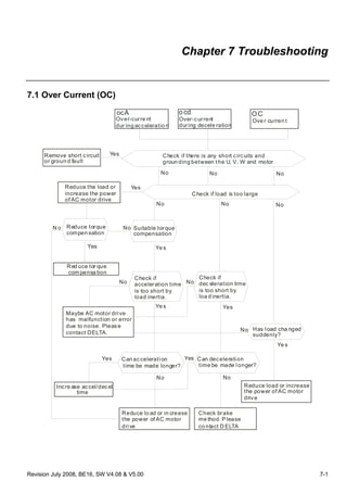 Revision July 2008, BE16, SW V4.08 & V5.00 7-1
Chapter 7 Troubleshooting
7.1 Over Current (OC)
ocA o cd OC
Over-curre nt
dur ing acceleratio n
Over-current
during decele ration
Ove r curren t
Check if there is any
between t he U, V, W and motor
short circuits and
groun ding
Yes
No No No
No No No
Yes
Ye sYes
Remove short circuit
or groun d fault
Reduce the load or
increase the power
of AC motor drive
NoN o Reduce torque
compen sation
Red uce tor que
com pensa tion
Suitable torque
compensation
No No
No
NoNo
Ye s Yes
Ye s
YesYes
Maybe AC motor drive
has malfunction or error
due to noise. Please
contact DELTA.
Can acceleration
time be made longer?
Can deceleration
time be made longer?
Reduce lo ad or in crease
the power of AC motor
drive
Check brake
me thod. P lease
co ntact D ELTA
Reduce load or increase
the power of AC motor
drive
Has load cha nged
suddenly?
Check if
acceleration time
is too short by
load inertia.
Check if
dec eleration time
is too short by
loa d inertia.
Incre ase accel/decel
time
Check if load is too large
 