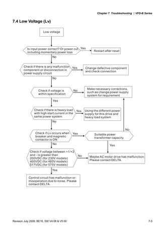 Chapter 7 Troubleshooting |VFD-B Series
Revision July 2008, BE16, SW V4.08 & V5.00 7-3
7.4 Low Voltage (Lv)
Low voltage
Is input power correct? Or power cut,
including momentary power loss
Yes
Yes
Yes
Yes
Yes
Yes
No
No
No
No
No
No
No
Restart after reset
Check if there is any malfunction
component in
power supply circuit
or disconnection
Change defective component
and check connection
Check if voltage is
within specification
Make necessary corrections,
such as change power supply
system for requirement
Check if there is heavy load
with high start current in the
same power system
Check if Lv occurs when
breaker and magnetic
contactor is ON
Suitable
transformer
power
capacity
Check if voltage between +1/+2
and - is greater than
200VDC (for 230V models)
400VDC (for 460V models)
517VDC (for 575V models)
Maybe AC motor drive has malfunction.
Please contact DELTA.
Control circuit has malfunction or
misoperation due to noise. Please
contact DELTA.
Yes Using the different power
supply for this drive and
heavy load system
 