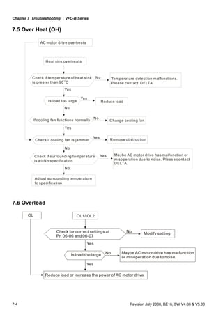 Chapter 7 Troubleshooting |VFD-B Series
7-4 Revision July 2008, BE16, SW V4.08 & V5.00
7.5 Over Heat (OH)
AC motor drive overheats
Heat sink overheats
Check if temperature of heat sink
is greater than 90
O
C
No
No
No
Yes
Yes
Yes
Yes
Yes
No
Reduce load
No Temperature detection malfunctions.
Please contact DELTA.
If cooling fan functions normally Change cooling fan
Check if cooling fan is jammed Remove obstruction
Check if surrounding temperature
is within specification
Adjust surrounding temperature
to specification
Maybe AC motor drive has malfunction or
misoperation due to noise. Please contact
DELTA.
Is load too large
7.6 Overload
OL1/ OL2OL
Reduce load or increase the power of AC motor drive
Check for correct settings at
Pr. 06-06 and 06-07
Yes
Yes
No
No
Modify setting
Is load too large
Maybe AC motor drive has malfunction
or misoperation due to noise.
 