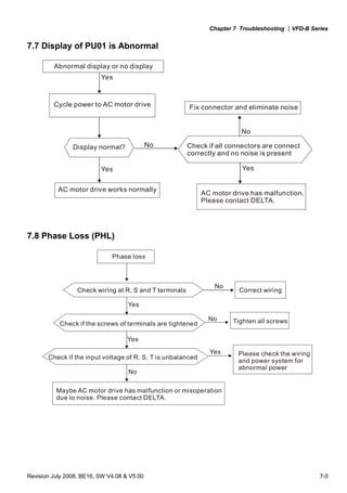 Chapter 7 Troubleshooting |VFD-B Series
Revision July 2008, BE16, SW V4.08 & V5.00 7-5
7.7 Display of PU01 is Abnormal
Abnormal display or no display
Cycle power to AC motor drive
No
Yes
Yes Yes
No
Display normal?
AC motor drive works normally
Fix connector and eliminate noise
Check if all connectors are connect
correctly and no noise is present
AC motor drive has malfunction.
Please contact DELTA.
7.8 Phase Loss (PHL)
Phase loss
No
No
Yes
Yes
Check wiring at R, S and T terminals Correct wiring
Check if the screws of terminals are tightened
No Tighten all screws
Yes Please check the wiring
and power system for
abnormal power
Maybe AC motor drive has malfunction or misoperation
due to noise. Please contact DELTA.
Check if the input voltage of R, S, T is unbalanced
 