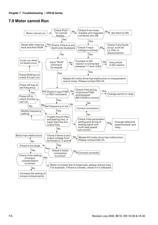 Chapter 7 Troubleshooting |VFD-B Series
7-6 Revision July 2008, BE16, SW V4.08 & V5.00
7.9 Motor cannot Run
Motor cannot run
Check PU01
for normal
display
No No
No
No
No No
NoNo
No
No No
No
No
No
No
Check if non-fuse
breaker and magnetic
contactor are ON
Yes
Yes
Yes
Yes
Yes
Yes
Yes
Yes
Yes
Yes
Yes
Set them to ON
Reset after clearing
fault and then RUN
Check if there is any
fault code displayed Check if input
voltage is normal
Check if any faults
occur, such as
Lv, PHL or
disconnection
Input "RUN"
command
by keypad
It can run when
no faults occur
If jumper or DC
reactor is connected
between +1 and +2/B1
Use jumper
or DC reactor
Press RUN key to
check if it can run Maybe AC motor drive has malfunction or misoperation
due to noise. Please contact DELTA.
Press UP key to
set frequency
Yes
Modify frequency
setting
Check if input FWD
or REV command
Check if the wiring
of terminal FWD
and between
REV-DCM is correct
Yes
Change switch or relay
Set frequency or not
Press UP to
check if motor
can run
Correct connection
Check if the parameter
setting and wiring of
analog signal and
multi-step speed
are correct
No
Motor has malfunction
No Maybe AC motor drive has malfunction.
Please contact DELTA.
Check if there is any
output voltage from
terminals U, V and W
Check if motor
connection
is correct
No
Connect correctly
Check if the setting
of torque
compensation
is correct
Increase the setting of
torque compensation
Motor is locked due to large load, please reduce load.
For example, if there is a brake, check if it is released.
If load is too large
if upper bound freq.
and setting freq. is
lower than the min.
output freq.
Yes Change defective
potentiometer and
relay
Yes
 