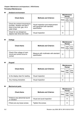 Chapter 8 Maintenance and Inspections|VFD-B Series
8-2 Revision July 2008, BE16, SW V4.08 & V5.00
Periodical Maintenance
Ambient environment
Maintenance
Period
Check Items Methods and Criterion
Daily
Half
Year
One
Year
Check the ambient temperature,
humidity, vibration and see if
there is any dust, gas, oil or
water drops
Visual inspection and measurement
with equipment with standard
specification
Check for any dangerous
objects near drive and motor
Visual inspection
Voltage
Maintenance
Period
Check Items Methods and Criterion
Daily
Half
Year
One
Year
Check if the voltage of main
circuit and control circuit is
correct
Measure with multimeter with standard
specification
Keypad
Maintenance
Period
Check Items Methods and Criterion
Daily
Half
Year
One
Year
Is the display clear for reading Visual inspection
Any missing characters Visual inspection
Mechanical parts
Maintenance
Period
Check Items Methods and Criterion
Daily
Half
Year
One
Year
If there is any abnormal sound
or vibration
Visual and aural inspection
If there are any loose screws Tighten the screws
 