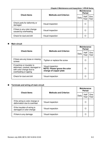 Chapter 8 Maintenance and Inspections|VFD-B Series
Revision July 2008, BE16, SW V4.08 & V5.00 8-3
Maintenance
Period
Check Items Methods and Criterion
Daily
Half
Year
One
Year
Check parts for deformity or
damaged
Visual inspection
If there is any color change
caused by overheating
Visual inspection
Check for dust and dirt Visual inspection
Main circuit
Maintenance
Period
Check Items Methods and Criterion
Daily
Half
Year
One
Year
If there are any loose or missing
screws
Tighten or replace the screw
If machine or insulator is
deformed, cracked, damaged or
with color change due to
overheating or ageing
Visual inspection
NOTE: Please ignore the color
change of copper plate
Check for dust and dirt Visual inspection
Terminals and wiring of main circuit
Maintenance
Period
Check Items Methods and Criterion
Daily
Half
Year
One
Year
If the wiring is color change or
deformation due to overheat
Visual inspection
If the insulator of wiring is
damaged or color change
Visual inspection
If there is any damage Visual inspection
 