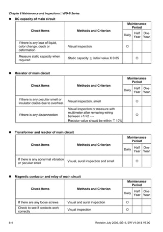 Chapter 8 Maintenance and Inspections|VFD-B Series
8-4 Revision July 2008, BE16, SW V4.08 & V5.00
DC capacity of main circuit
Maintenance
Period
Check Items Methods and Criterion
Daily
Half
Year
One
Year
If there is any leak of liquid,
color change, crack or
deformation
Visual inspection
Measure static capacity when
required
Static capacity ≥ initial value X 0.85
Resistor of main circuit
Maintenance
Period
Check Items Methods and Criterion
Daily
Half
Year
One
Year
If there is any peculiar smell or
insulator cracks due to overheat
Visual inspection, smell
If there is any disconnection
Visual inspection or measure with
multimeter after removing wiring
between +1/+2 ~ -
Resistor value should be within ± 10%
Transformer and reactor of main circuit
Maintenance
Period
Check Items Methods and Criterion
Daily
Half
Year
One
Year
If there is any abnormal vibration
or peculiar smell
Visual, aural inspection and smell
Magnetic contactor and relay of main circuit
Maintenance
Period
Check Items Methods and Criterion
Daily
Half
Year
One
Year
If there are any loose screws Visual and aural inspection
Check to see if contacts work
correctly
Visual inspection
 