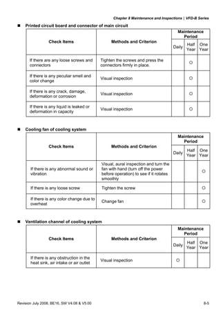 Chapter 8 Maintenance and Inspections|VFD-B Series
Revision July 2008, BE16, SW V4.08 & V5.00 8-5
Printed circuit board and connector of main circuit
Maintenance
Period
Check Items Methods and Criterion
Daily
Half
Year
One
Year
If there are any loose screws and
connectors
Tighten the screws and press the
connectors firmly in place.
If there is any peculiar smell and
color change
Visual inspection
If there is any crack, damage,
deformation or corrosion
Visual inspection
If there is any liquid is leaked or
deformation in capacity
Visual inspection
Cooling fan of cooling system
Maintenance
Period
Check Items Methods and Criterion
Daily
Half
Year
One
Year
If there is any abnormal sound or
vibration
Visual, aural inspection and turn the
fan with hand (turn off the power
before operation) to see if it rotates
smoothly
If there is any loose screw Tighten the screw
If there is any color change due to
overheat
Change fan
Ventilation channel of cooling system
Maintenance
Period
Check Items Methods and Criterion
Daily
Half
Year
One
Year
If there is any obstruction in the
heat sink, air intake or air outlet
Visual inspection
 