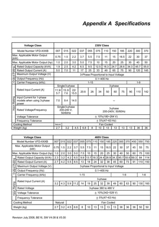 Revision July 2008, BE16, SW V4.08 & V5.00
Appendix A Specifications
Voltage Class 230V Class
Model Number VFD-XXXB 007 015 022 037 055 075 110 150 185 220 300 370
Max. Applicable Motor Output
(kW)
0.75 1.5 2.2 3.7 5.5 7.5 11 15 18.5 22 30 37
Max. Applicable Motor Output (hp) 1.0 2.0 3.0 5.0 7.5 10 15 20 25 30 40 50
Rated Output Capacity (kVA) 1.9 2.5 4.2 6.5 9.5 12.5 18.3 24.7 28.6 34.3 45.7 55.0
Rated Output Current (A) 5.0 7.0 11 17 25 33 49 65 75 90 120 145
Maximum Output Voltage (V) 3-Phase Proportional to Input Voltage
Output Frequency (Hz) 0.1~400 Hz
OutputRating
Carrier Frequency (kHz) 1-15 1-9
Single/3-phase 3-phase
Rated Input Current (A) 11.9/
5.7
15.3/
7.6
22/
15.5
20.6 26 34 50 60 75 90 110 142
Input Current for 1-phase
models when using 3-phase
power
7.0 9.4 14.0 --
Rated Voltage/Frequency
Single/3-phase
200-240 V,
50/60Hz
3-phase
200-240V, 50/60Hz
Voltage Tolerance ± 10%(180~264 V)
InputRating
Frequency Tolerance ± 5%(47~63 Hz)
Cooling Method Natural Fan Cooled
Weight (kg) 2.7 3.2 4.5 6.8 8 10 13 13 13 13 36 36
Voltage Class 460V Class
Model Number VFD-XXXB 007 015 022 037 055 075 110 150 185 220 300 370 450 550 750
Max. Applicable Motor Output
(kW)
0.75 1.5 2.2 3.7 5.5 7.5 11 15 18.5 22 30 37 45 55 75
Max. Applicable Motor Output (hp) 1.0 2.0 3.0 5.0 7.5 10 15 20 25 30 40 50 60 75 100
Rated Output Capacity (kVA) 2.3 3.2 4.2 6.5 9.9 13.7 18.3 24.4 28.9 34.3 45.7 55.6 69.3 84 114
Rated Output Current (A) 2.7 4.2 5.5 8.5 13 18 24 32 38 45 60 73 91 110 150
Maximum Output Voltage (V) 3-phase Proportional to Input Voltage
Output Frequency (Hz) 0.1~400 Hz
OutputRating
Carrier Frequency (kHz) 1-15 1-9 1-6
3-phase
Rated Input Current (A)
3.2 4.3 5.9 11.2 14 19 25 32 39 49 60 63 90 130 160
Rated Voltage 3-phase 380 to 480 V
Voltage Tolerance ± 10%(342~528 V)
InputRating
Frequency Tolerance ± 5%(47~63 Hz)
Cooling Method Natural Fan Cooled
Weight (kg) 2.7 3.2 4.5 6.8 8 10 13 13 13 13 36 36 36 50 50
 