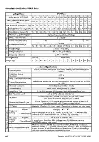 Appendix A Specifications|VFD-B Series
A-2 Revision July 2008, BE16, SW V4.08 & V5.00
Voltage Class 575V Class
Model Number VFD-XXXB 007 015 022 037 055 075 110 150 185 220 300 370 450 550 750
Max. Applicable Motor Output
(kW)
0.75 1.5 2.2 3.7 5.5 7.5 11 15 18.5 22 30 37 45 55 75
Max. Applicable Motor Output (hp) 1.0 2.0 3.0 5.0 7.5 10 15 20 25 30 40 50 60 75 100
Rated Output Capacity (kVA) 1.7 3.5 4.5 7.5 10 13.4 18.9 21.9 26.9 33.9 40.8 51.8 61.7 79.7 99.6
Rated Output Current (A) 1.7 3.5 4.5 7.5 10 13.5 19 22 27 34 41 52 62 80 100
Maximum Output Voltage (V) 3-phase Proportional to Input Voltage
Output Frequency (Hz) 0.1~400 Hz
OutputRating
Carrier Frequency (kHz) 1-10 1-8 1-6
3-phase
Rated Input Current (A)
1.2 3.1 4.0 8.3 10.3 13.8 18.2 22 27.7 32 41 52 62 74 91
Rated Voltage 3-phase 500 to 600 V
Voltage Tolerance -15% ~ +10% (425~660V)
InputRating
Frequency Tolerance ± 5% (47~63Hz)
Cooling Method Natural Fan Cooled
Weight (kg) 2.7 3.2 4.5 6.8 8 10 13 13 13 13 36 36 36 50 50
General Specifications
Control System
SPWM(Sinusoidal Pulse Width Modulation) control (V/f or sensorless vector
control)
Frequency Setting
Resolution
0.01Hz
Output Frequency Resolution 0.01Hz
Torque Characteristics
Including the auto-torque, auto-slip compensation; starting torque can be 150%
at 1.0Hz
Overload Endurance 150% of rated current for 1 minute
Skip Frequency Three zones, settings range 0.1-400Hz
Accel/Decel Time 0.1 to 3600 seconds (4 Independent settings for Accel/Decel time)
Stall Prevention Level 20 to 250%, setting of rated current
DC Brake
Operation frequency 0.1-400.0Hz, output 0-100% rated current
Start time 0-60 seconds, stop time 0-60 seconds
Regenerated Brake Torque
Approx. 20%(up to 125% possible with option brake resistor or brake unit
externally mounted, 1-15HP brake chopper built-in)
ControlCharacteristics
V/f Pattern Adjustable V/f pattern, 1.5 power curve, 1.7 power curve, square and cube curve
Keypad Setting by
Frequency
Setting External Signal
Potentiometer-5kΩ/0.5W, 0 to +10VDC; -10 to +10VDC, 4 to 20mA RS-485
interface; Multi-Function Inputs 1 to 6 (15 steps, Jog, up/down)
Keypad Set by RUN, STOP and JOGOperation
Setting
Signal External Signal
2 wires/3 wires (Fwd, Rev, EF), JOG operation, RS-485 serial interface
(MODBUS), process logic control
OperatingCharacteristics
Multi-Function Input Signal
Multi-step selection 0 to 15, Jog, accel/decel inhibit, first to forth accel/decel
switches, counter, PLC operation, external Base Block (NC, NO), auxiliary motor
control is invalid, ACI/AVI/AUI selections, driver reset, UP/DOWN key settings,
sink/source selection and reel diameter initialization
 