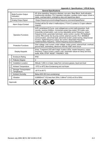 Appendix A Specifications|VFD-B Series
Revision July 2008, BE16, SW V4.08 & V5.00 A-3
General Specifications
Multi-Function Output
Indication
AC drive operating, frequency attained, non-zero, Base Block, fault indication,
local/remote indication, PLC operation indication, auxiliary motor output, driver is
ready, overheat alarm, emergency stop and signal loss alarm
Analog Output Signal Output frequency/current/voltage/frequency command/speed/factor
Alarm Output Contact
Contact will be On when it malfunctions (1 Form C contact or 3 open collector
outputs)
Operation Functions
AVR, accel/decel S-Curve, over-voltage/over-current stall prevention, fault
records, reverse inhibition, momentary power loss restart, DC brake, auto
torque/slip compensation, auto tuning, adjustable carrier frequency, output
frequency limits, parameter lock/reset, vector control, counter, PG feedback
control, PID control, fan & pump control, external counter, PLC, MODBUS
communication, abnormal reset, abnormal re-start, power-saving, sleep/revival
function, digital frequency output, fan control, sleep/wake frequency,
master/auxiliary frequency, 1st/2nd frequency source selections
Protection Functions
Over voltage, over current, under voltage, under current, external fault, overload,
ground fault, overheating, electronic thermal, IGBT short circuit
Display Keypads
8-key, 7-segment LED with 5-digit, 8 status LEDs, master frequency, output
frequency, output current, custom units, parameter values for setup and lock,
faults, RUN, STOP, RESET, FWD/REV, JOG
Enclosure Rating IP20
Pollution Degree 2
Installation Location Altitude 1,000 m or lower, keep from corrosive gasses, liquid and dust
Ambient Temperature -10o
C to 40o
C Non-Condensing and not frozen
Storage/ Transportation
Temperature
-20 o
C to 60 o
C
Ambient Humidity Below 90% RH (non-condensing)
EnviromentalConditions
Vibration 9.80665m/s2
(1G) less than 20Hz, 5.88m/s2
(0.6G) at 20 to 50Hz
Approvals
 
