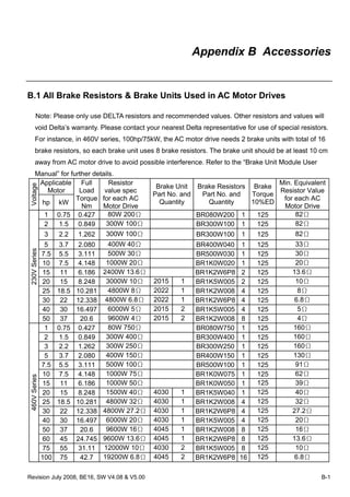 Revision July 2008, BE16, SW V4.08 & V5.00 B-1
Appendix B Accessories
B.1 All Brake Resistors & Brake Units Used in AC Motor Drives
Note: Please only use DELTA resistors and recommended values. Other resistors and values will
void Delta’s warranty. Please contact your nearest Delta representative for use of special resistors.
For instance, in 460V series, 100hp/75kW, the AC motor drive needs 2 brake units with total of 16
brake resistors, so each brake unit uses 8 brake resistors. The brake unit should be at least 10 cm
away from AC motor drive to avoid possible interference. Refer to the “Brake Unit Module User
Manual” for further details.
Applicable
Motor
Voltage
hp kW
Full
Load
Torque
Nm
Resistor
value spec
for each AC
Motor Drive
Brake Unit
Part No. and
Quantity
Brake Resistors
Part No. and
Quantity
Brake
Torque
10%ED
Min. Equivalent
Resistor Value
for each AC
Motor Drive
1 0.75 0.427 80W 200Ω BR080W200 1 125 82Ω
2 1.5 0.849 300W 100Ω BR300W100 1 125 82Ω
3 2.2 1.262 300W 100Ω BR300W100 1 125 82Ω
5 3.7 2.080 400W 40Ω BR400W040 1 125 33Ω
7.5 5.5 3.111 500W 30Ω BR500W030 1 125 30Ω
10 7.5 4.148 1000W 20Ω BR1K0W020 1 125 20Ω
15 11 6.186 2400W 13.6Ω BR1K2W6P8 2 125 13.6Ω
20 15 8.248 3000W 10Ω 2015 1 BR1K5W005 2 125 10Ω
25 18.5 10.281 4800W 8Ω 2022 1 BR1K2W008 4 125 8Ω
30 22 12.338 4800W 6.8Ω 2022 1 BR1K2W6P8 4 125 6.8Ω
40 30 16.497 6000W 5Ω 2015 2 BR1K5W005 4 125 5Ω
230VSeries
50 37 20.6 9600W 4Ω 2015 2 BR1K2W008 8 125 4Ω
1 0.75 0.427 80W 750Ω BR080W750 1 125 160Ω
2 1.5 0.849 300W 400Ω BR300W400 1 125 160Ω
3 2.2 1.262 300W 250Ω BR300W250 1 125 160Ω
5 3.7 2.080 400W 150Ω BR400W150 1 125 130Ω
7.5 5.5 3.111 500W 100Ω BR500W100 1 125 91Ω
10 7.5 4.148 1000W 75Ω BR1K0W075 1 125 62Ω
15 11 6.186 1000W 50Ω BR1K0W050 1 125 39Ω
20 15 8.248 1500W 40Ω 4030 1 BR1K5W040 1 125 40Ω
25 18.5 10.281 4800W 32Ω 4030 1 BR1K2W008 4 125 32Ω
30 22 12.338 4800W 27.2Ω 4030 1 BR1K2W6P8 4 125 27.2Ω
40 30 16.497 6000W 20Ω 4030 1 BR1K5W005 4 125 20Ω
50 37 20.6 9600W 16Ω 4045 1 BR1K2W008 8 125 16Ω
60 45 24.745 9600W 13.6Ω 4045 1 BR1K2W6P8 8 125 13.6Ω
75 55 31.11 12000W 10Ω 4030 2 BR1K5W005 8 125 10Ω
460VSeries
100 75 42.7 19200W 6.8Ω 4045 2 BR1K2W6P8 16 125 6.8Ω
 