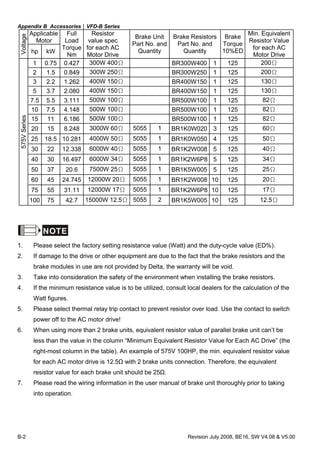 Appendix B Accessories|VFD-B Series
B-2 Revision July 2008, BE16, SW V4.08 & V5.00
Applicable
Motor
Voltage
hp kW
Full
Load
Torque
Nm
Resistor
value spec
for each AC
Motor Drive
Brake Unit
Part No. and
Quantity
Brake Resistors
Part No. and
Quantity
Brake
Torque
10%ED
Min. Equivalent
Resistor Value
for each AC
Motor Drive
1 0.75 0.427 300W 400Ω BR300W400 1 125 200Ω
2 1.5 0.849 300W 250Ω BR300W250 1 125 200Ω
3 2.2 1.262 400W 150Ω BR400W150 1 125 130Ω
5 3.7 2.080 400W 150Ω BR400W150 1 125 130Ω
7.5 5.5 3.111 500W 100Ω BR500W100 1 125 82Ω
10 7.5 4.148 500W 100Ω BR500W100 1 125 82Ω
15 11 6.186 500W 100Ω BR500W100 1 125 82Ω
20 15 8.248 3000W 60Ω 5055 1 BR1K0W020 3 125 60Ω
25 18.5 10.281 4000W 50Ω 5055 1 BR1K0W050 4 125 50Ω
30 22 12.338 6000W 40Ω 5055 1 BR1K2W008 5 125 40Ω
40 30 16.497 6000W 34Ω 5055 1 BR1K2W6P8 5 125 34Ω
50 37 20.6 7500W 25Ω 5055 1 BR1K5W005 5 125 25Ω
60 45 24.745 12000W 20Ω 5055 1 BR1K2W008 10 125 20Ω
75 55 31.11 12000W 17Ω 5055 1 BR1K2W6P8 10 125 17Ω
575VSeries
100 75 42.7 15000W 12.5Ω 5055 2 BR1K5W005 10 125 12.5Ω
NOTE
1. Please select the factory setting resistance value (Watt) and the duty-cycle value (ED%).
2. If damage to the drive or other equipment are due to the fact that the brake resistors and the
brake modules in use are not provided by Delta, the warranty will be void.
3. Take into consideration the safety of the environment when installing the brake resistors.
4. If the minimum resistance value is to be utilized, consult local dealers for the calculation of the
Watt figures.
5. Please select thermal relay trip contact to prevent resistor over load. Use the contact to switch
power off to the AC motor drive!
6. When using more than 2 brake units, equivalent resistor value of parallel brake unit can’t be
less than the value in the column “Minimum Equivalent Resistor Value for Each AC Drive” (the
right-most column in the table). An example of 575V 100HP, the min. equivalent resistor value
for each AC motor drive is 12.5Ω with 2 brake units connection. Therefore, the equivalent
resistor value for each brake unit should be 25Ω.
7. Please read the wiring information in the user manual of brake unit thoroughly prior to taking
into operation.
 