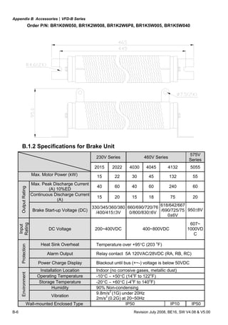 Appendix B Accessories|VFD-B Series
B-6 Revision July 2008, BE16, SW V4.08 & V5.00
Order P/N: BR1K0W050, BR1K2W008, BR1K2W6P8, BR1K5W005, BR1K5W040
B.1.2 Specifications for Brake Unit
230V Series 460V Series
575V
Series
2015 2022 4030 4045 4132 5055
Max. Motor Power (kW) 15 22 30 45 132 55
Max. Peak Discharge Current
(A) 10%ED
40 60 40 60 240 60
Continuous Discharge Current
(A)
15 20 15 18 75 20
OutputRating
Brake Start-up Voltage (DC)
330/345/360/380
/400/415±3V
660/690/720/76
0/800/830±6V
618/642/667
/690/725/75
0±6V
950±8V
Input
Rating
DC Voltage 200~400VDC 400~800VDC
607~
1000VD
C
Heat Sink Overheat Temperature over +95°C (203 o
F)
Alarm Output Relay contact 5A 120VAC/28VDC (RA, RB, RC)
Protection
Power Charge Display Blackout until bus (+~-) voltage is below 50VDC
Installation Location Indoor (no corrosive gases, metallic dust)
Operating Temperature -10°C ∼ +50°C (14o
F to 122o
F)
Storage Temperature -20°C ∼ +60°C (-4o
F to 140o
F)
Humidity 90% Non-condensing
Environment
Vibration
9.8m/s2
(1G) under 20Hz
2m/s2
(0.2G) at 20~50Hz
Wall-mounted Enclosed Type IP50 IP10 IP50
 