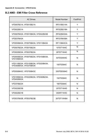 Appendix B Accessories|VFD-B Series
B-8 Revision July 2008, BE16, SW V4.08 & V5.00
B.2 AMD - EMI Filter Cross Reference
AC Drives Model Number FootPrint
VFD007B21A, VFD015B21A RF015B21AA Y
VFD022B21A RF022B21BA Y
VFD007B43A, VFD015B43A, VFD022B43B RF022B43AA Y
VFD037B43A RF037B43BA Y
VFD055B43A, VFD075B43A, VFD110B43A RF110B43CA Y
VFD007B23A, VFD015B23A 10TDT1W4C N
VFD022B23A, VFD037B23A 26TDT1W4C N
VFD055B23A, VFD075B23A, VFD150B43A,
VFD185B43A
50TDS4W4C N
VFD110B23A, VFD150B23A, VFD220B43A,
VFD300B43A, VFD370B43A
100TDS84C N
VFD550B43C, VFD750B43C 200TDDS84C N
VFD185B23A, VFD220B23A, VFD300B23A,
VFD450B43A
150TDS84C N
VFD370B23A 180TDS84C N
VFD022B23B 20TDT1W4D N
VFD022B21B 35DRT1W3C N
VFD037B43B, VFD037B23B 26TDT1W4B4 N
 