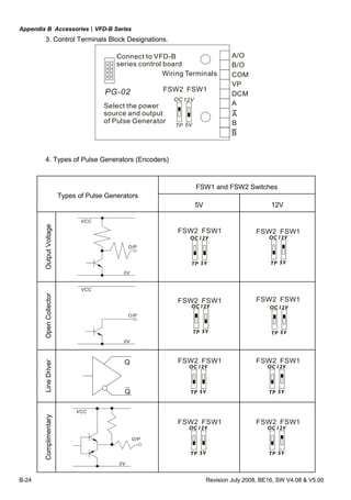 Appendix B Accessories|VFD-B Series
B-24 Revision July 2008, BE16, SW V4.08 & V5.00
3. Control Terminals Block Designations.
OC
5VTP
12V
A/O
B/O
COM
VP
DCM
A
B
PG-02 FSW2 FSW1
Connect to VFD-B
series control board
Wiring Terminals
Select the power
source and output
of Pulse Generator
A
B
4. Types of Pulse Generators (Encoders)
FSW1 and FSW2 Switches
Types of Pulse Generators
5V 12V
OutputVoltage
O/P
0V
VCC
OC
5VTP
12V
FSW2 FSW1 FSW2 FSW1
OC
5VTP
12V
OpenCollector
O/P
0V
VCC
FSW2 FSW1
OC
5VTP
12V
FSW2 FSW1
OC
5VTP
12V
LineDriver
Q
Q
FSW2 FSW1
OC
5VTP
12V
FSW2 FSW1
OC
5VTP
12V
Complimentary
O/P
0V
VCC
FSW2 FSW1
OC
5VTP
12V
FSW2 FSW1
OC
5VTP
12V
 