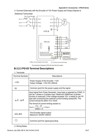 Appendix B Accessories|VFD-B Series
Revision July 2008, BE16, SW V4.08 & V5.00 B-27
2. Connect Externally with the Encoder of 12V Power Supply and Output Signals to
Additional Tachometer
Connection between PG-03 and the Encoder
Non-Fuse Breaker
NFB
R/L1
S/L2
T/L3
U/T1
V/T2
W/T3
M
3~
A
B
12V
0V
PG-03
GND
A
B
OC
TP
A/O
B/O
RPM Meter
*Specification of the
Encoder is of 12V/OC output,
which could also connect
externally with the RPM wire
*Power of the should
be supplied by the customers
RPM meter
0V
A
B
A
B
PG
Shield
Terminal
R/L1
S/L2
T/L3
Main circuit (power) terminals Control circuit terminals
VFD-B
B.3.2.3 PG-03 Terminal Descriptions
1. Terminals
Terminal Symbols Descriptions
+12V
Power Supply of the Encoder: +12V
Output Voltage: +12V±5% 200mA
0V Common point for the power supply and the signal
A- A，B-B
Input signal from Pulse Generator. Input type is selected by FSW2. It
can be 1-phase or 2-phase input. Maximum 500kP/sec (z-phase
function is reserved). If the voltage exceeds 12V, it needs to use TP
type with connecting the external current limiting resistor(R). The
current should be within 5 to 15mA.
The formal of current limiting resistor is:
mA
R
VVin
mA 15
600
2
5 ≤
+Ω
−
≤
A/O, B/O
The Encoder signal output
Maximum: DC24V 300mA
Common point for signal grounding
2. Wiring Notes
 