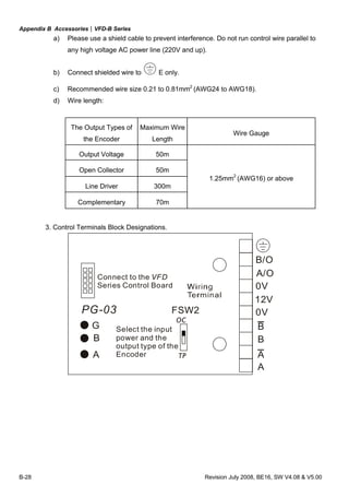 Appendix B Accessories|VFD-B Series
B-28 Revision July 2008, BE16, SW V4.08 & V5.00
a) Please use a shield cable to prevent interference. Do not run control wire parallel to
any high voltage AC power line (220V and up).
b) Connect shielded wire to E only.
c) Recommended wire size 0.21 to 0.81mm2
(AWG24 to AWG18).
d) Wire length:
The Output Types of
the Encoder
Maximum Wire
Length
Wire Gauge
Output Voltage 50m
Open Collector 50m
Line Driver 300m
Complementary 70m
1.25mm2
(AWG16) or above
3. Control Terminals Block Designations.
OC
TP
A/O
B/O
0V
12V
0V
A
A
B
Connect to the
Series Control Board
VFD
Select the input
power and the
output type of the
Encoder
PG-03 FSW2
BG
B
A
 