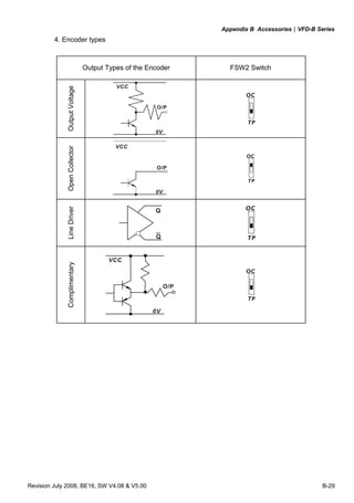 Appendix B Accessories|VFD-B Series
Revision July 2008, BE16, SW V4.08 & V5.00 B-29
4. Encoder types
Output Types of the Encoder FSW2 SwitchOutputVoltage
O/P
0V
VCC
OC
TP
OpenCollector
O/P
0V
VCC
OC
TP
LineDriver
Q
Q
OC
TP
Complimentary
O/P
0V
VCC
OC
TP
 