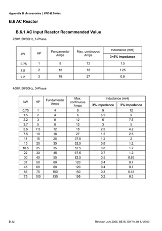 Appendix B Accessories|VFD-B Series
B-32 Revision July 2008, BE16, SW V4.08 & V5.00
B.6 AC Reactor
B.6.1 AC Input Reactor Recommended Value
230V, 50/60Hz, 1-Phase
Inductance (mH)
kW HP
Fundamental
Amps
Max. continuous
Amps 3~5% impedance
0.75 1 8 12 1.5
1.5 2 12 18 1.25
2.2 3 18 27 0.8
460V, 50/60Hz, 3-Phase
Inductance (mH)
kW HP
Fundamental
Amps
Max.
continuous
Amps 3% impedance 5% impedance
0.75 1 4 6 9 12
1.5 2 4 6 6.5 9
2.2 3 8 12 5 7.5
3.7 5 8 12 3 5
5.5 7.5 12 18 2.5 4.2
7.5 10 18 27 1.5 2.5
11 15 25 37.5 1.2 2
15 20 35 52.5 0.8 1.2
18.5 25 35 52.5 0.8 1.2
22 30 45 67.5 0.7 1.2
30 40 55 82.5 0.5 0.85
37 50 80 120 0.4 0.7
45 60 80 120 0.4 0.7
55 75 100 150 0.3 0.45
75 100 130 195 0.2 0.3
 