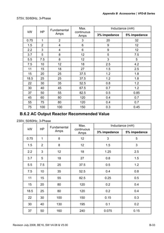 Appendix B Accessories|VFD-B Series
Revision July 2008, BE16, SW V4.08 & V5.00 B-33
575V, 50/60Hz, 3-Phase
Inductance (mH)
kW HP
Fundamental
Amps
Max.
continuous
Amps 3% impedance 5% impedance
0.75 1 2 3 20 32
1.5 2 4 6 9 12
2.2 3 4 6 9 12
3.7 5 8 12 5 7.5
5.5 7.5 8 12 3 5
7.5 10 12 18 2.5 4.2
11 15 18 27 1.5 2.5
15 20 25 37.5 1.2 1.8
18.5 25 25 37.5 1.2 1.8
22 30 35 52.5 0.8 1.2
30 40 45 67.5 0.7 1.2
37 50 55 82.5 0.5 0.85
45 60 80 120 0.4 0.7
55 75 80 120 0.4 0.7
75 100 100 150 0.3 0.45
B.6.2 AC Output Reactor Recommended Value
230V, 50/60Hz, 3-Phase
Inductance (mH)
kW HP
Fundamental
Amps
Max.
continuous
Amps 3% impedance 5% impedance
0.75 1 8 12 3 5
1.5 2 8 12 1.5 3
2.2 3 12 18 1.25 2.5
3.7 5 18 27 0.8 1.5
5.5 7.5 25 37.5 0.5 1.2
7.5 10 35 52.5 0.4 0.8
11 15 55 82.5 0.25 0.5
15 20 80 120 0.2 0.4
18.5 25 80 120 0.2 0.4
22 30 100 150 0.15 0.3
30 40 130 195 0.1 0.2
37 50 160 240 0.075 0.15
 