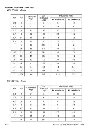 Appendix B Accessories|VFD-B Series
B-34 Revision July 2008, BE16, SW V4.08 & V5.00
460V, 50/60Hz, 3-Phase
Inductance (mH)
kW HP
Fundamental
Amps
Max.
continuous
Amps 3% impedance 5% impedance
0.75 1 4 6 9 12
1.5 2 4 6 6.5 9
2.2 3 8 12 5 7.5
3.7 5 12 18 2.5 4.2
5.5 7.5 18 27 1.5 2.5
7.5 10 18 27 1.5 2.5
11 15 25 37.5 1.2 2
15 20 35 52.5 0.8 1.2
18.5 25 45 67.5 0.7 1.2
22 30 45 67.5 0.7 1.2
30 40 80 120 0.4 0.7
37 50 80 120 0.4 0.7
45 60 100 150 0.3 0.45
55 75 130 195 0.2 0.3
75 100 160 240 0.15 0.23
575V, 50/60Hz, 3-Phase
Inductance (mH)
kW HP
Fundamental
Amps
Max.
continuous
Amps 3% impedance 5% impedance
0.75 1 2 3 20 32
1.5 2 4 6 9 12
2.2 3 4 6 9 12
3.7 5 8 12 5 7.5
5.5 7.5 8 12 3 5
7.5 10 12 18 2.5 4.2
11 15 18 27 1.5 2.5
15 20 25 37.5 1.2 1.8
 