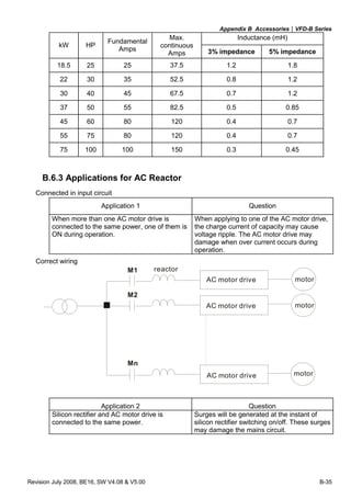 Appendix B Accessories|VFD-B Series
Revision July 2008, BE16, SW V4.08 & V5.00 B-35
Inductance (mH)
kW HP
Fundamental
Amps
Max.
continuous
Amps 3% impedance 5% impedance
18.5 25 25 37.5 1.2 1.8
22 30 35 52.5 0.8 1.2
30 40 45 67.5 0.7 1.2
37 50 55 82.5 0.5 0.85
45 60 80 120 0.4 0.7
55 75 80 120 0.4 0.7
75 100 100 150 0.3 0.45
B.6.3 Applications for AC Reactor
Connected in input circuit
Application 1 Question
When more than one AC motor drive is
connected to the same power, one of them is
ON during operation.
When applying to one of the AC motor drive,
the charge current of capacity may cause
voltage ripple. The AC motor drive may
damage when over current occurs during
operation.
Correct wiring
M1
M2
Mn
reactor
AC motor drive
AC motor drive
AC motor drive
motor
motor
motor
Application 2 Question
Silicon rectifier and AC motor drive is
connected to the same power.
Surges will be generated at the instant of
silicon rectifier switching on/off. These surges
may damage the mains circuit.
 