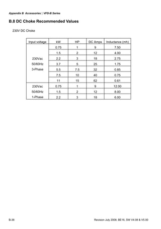 Appendix B Accessories|VFD-B Series
B-36 Revision July 2008, BE16, SW V4.08 & V5.00
B.8 DC Choke Recommended Values
230V DC Choke
Input voltage kW HP DC Amps Inductance (mh)
0.75 1 9 7.50
1.5 2 12 4.00
2.2 3 18 2.75
3.7 5 25 1.75
5.5 7.5 32 0.85
7.5 10 40 0.75
230Vac
50/60Hz
3-Phase
11 15 62 0.61
0.75 1 9 12.00
1.5 2 12 8.00
230Vac
50/60Hz
1-Phase 2.2 3 18 6.00
 