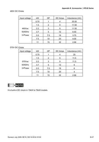 Appendix B Accessories|VFD-B Series
Revision July 2008, BE16, SW V4.08 & V5.00 B-37
460V DC Choke
575V DC Choke
NOTE
It is built-in DC chock in 15kW to 75kW models.
Input voltage kW HP DC Amps Inductance (mh)
0.75 1 4 25.00
1.5 2 9 11.50
2.2 3 9 11.50
3.7 5 12 6.00
5.5 7.5 18 3.75
7.5 10 25 4.00
460Vac
50/60Hz
3-Phase
11 15 32 2.68
Input voltage kW HP DC Amps Inductance (mh)
0.75 1 4 25
1.5 2 9 11.5
2.2 3 9 11.5
3.7 5 12 6
5.5 7.5 18 6
7.5 10 25 4
575Vac
50/60Hz
3-Phase
11 15 32 2.68
 