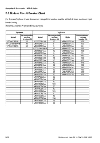 Appendix B Accessories|VFD-B Series
B-38 Revision July 2008, BE16, SW V4.08 & V5.00
B.9 No-fuse Circuit Breaker Chart
For 1-phase/3-phase drives, the current rating of the breaker shall be within 2-4 times maximum input
current rating.
(Refer to Appendix A for rated input current)
1-phase 3-phase
Model
Recommended
no-fuse
breaker (A)
Model
Recommended
no-fuse
breaker (A)
Model
Recommended
no-fuse
breaker (A)
VFD007B21A 20 VFD007B23A 10 VFD220B23A 175
VFD015B21A/B 30 VFD007B43A 5 VFD220B43A 100
VFD022B21A 50 VFD007B53A 5 VFD220B53A 60
VFD015B23A/B 15 VFD300B23A 225
VFD015B43A 10 VFD300B43A 125
VFD015B53A 5 VFD300B53A 75
VFD022B23A 30 VFD370B23A 250
VFD022B43B 15 VFD370B43A 150
VFD022B53A 10 VFD370B53A 100
VFD037B23A 40 VFD450B43A 175
VFD037B43A 20 VFD450B53A 125
VFD037B53A 15 VFD550B43C 250
VFD055B23A 50 VFD550B53A 150
VFD055B43A 30 VFD750B43C 300
VFD055B53A 20 VFD750B53A 175
VFD075B23A 60
VFD075B43A 40
VFD075B53A 30
VFD110B23A 100
VFD110B43A 50
VFD110B53A 40
VFD150B23A 125
VFD150B43A 60
VFD150B53A 40
VFD185B23A 150
VFD185B43A 75
VFD185B53A 50
 