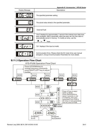 Appendix B Accessories|VFD-B Series
Revision July 2008, BE16, SW V4.08 & V5.00 B-41
Display Message Descriptions
The specified parameter setting.
The actual value stored in the specified parameter.
External Fault
“End” displays for approximately 1 second if the entered input data have
been accepted. After a parameter value has been set, the new value is
automatically stored in memory. To modify an entry, use the
or keys.
“Err” displays if the input is invalid.
Communication Error. Please check the AC motor drive user manual
(Chapter 5, Group 9 Communication Parameter) for more details.
B.11.3 Operation Flow Chart
XX
XX-XX
XXXXX
-END-
VFD-PU06 Operation Flow Chart
Program
Error
-ERR-
Or
Program
Successful
Press UP key to select
SAVE or READ.
Press PROG/DATA for
about 2 seconds or until
it is flashing, then save
parameters
or read parameters
.
from PU06 to
AC drive
from AC drive to PU06
 