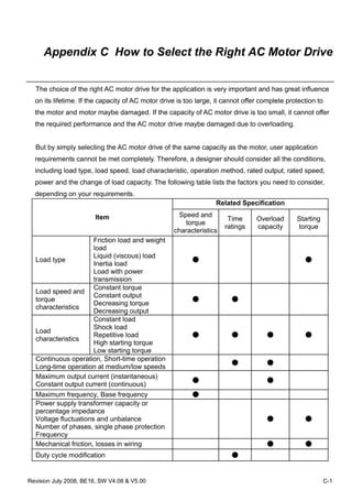 Revision July 2008, BE16, SW V4.08 & V5.00 C-1
Appendix C How to Select the Right AC Motor Drive
The choice of the right AC motor drive for the application is very important and has great influence
on its lifetime. If the capacity of AC motor drive is too large, it cannot offer complete protection to
the motor and motor maybe damaged. If the capacity of AC motor drive is too small, it cannot offer
the required performance and the AC motor drive maybe damaged due to overloading.
But by simply selecting the AC motor drive of the same capacity as the motor, user application
requirements cannot be met completely. Therefore, a designer should consider all the conditions,
including load type, load speed, load characteristic, operation method, rated output, rated speed,
power and the change of load capacity. The following table lists the factors you need to consider,
depending on your requirements.
Related Specification
Item Speed and
torque
characteristics
Time
ratings
Overload
capacity
Starting
torque
Load type
Friction load and weight
load
Liquid (viscous) load
Inertia load
Load with power
transmission
● ●
Load speed and
torque
characteristics
Constant torque
Constant output
Decreasing torque
Decreasing output
● ●
Load
characteristics
Constant load
Shock load
Repetitive load
High starting torque
Low starting torque
● ● ● ●
Continuous operation, Short-time operation
Long-time operation at medium/low speeds
● ●
Maximum output current (instantaneous)
Constant output current (continuous)
● ●
Maximum frequency, Base frequency ●
Power supply transformer capacity or
percentage impedance
Voltage fluctuations and unbalance
Number of phases, single phase protection
Frequency
● ●
Mechanical friction, losses in wiring ● ●
Duty cycle modification ●
 