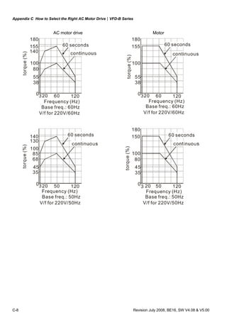 Appendix C How to Select the Right AC Motor Drive|VFD-B Series
C-8 Revision July 2008, BE16, SW V4.08 & V5.00
AC motor drive Motor
180
155
140
100
80
55
38
0320 60 120
60 seconds
Base freq.: 60Hz
V/f for 220V/60Hz
180
155
100
55
38
0320 60 120
torque(%)
Frequency (Hz) Frequency (Hz)
60 seconds60 seconds
torque(%)
Base freq.: 60Hz
V/f for 220V/60Hz
130
140
100
85
45
35
0320 50 120
180
150
100
45
35
0 50 120
68 80
torque(%)
torque(%)
60 seconds 60 seconds
Frequency (Hz)Frequency (Hz)
3 20
Base freq.: 50Hz
V/f for 220V/50Hz
Base freq.: 50Hz
V/f for 220V/50Hz
 