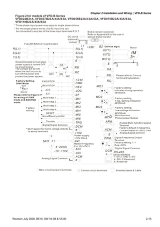 Chapter 2 Installation and Wiring|VFD-B Series
Revision July 2008, BE16, SW V4.08 & V5.00 2-15
Figure 2 for models of VFD-B Series
VFD022B21A, VFD037B23A/43A/53A, VFD055B23A/43A/53A, VFD075B23A/43A/53A,
VFD110B23A/43A/53A
Brake resistor (optional)
Refer to Appendix B for the use of
special brake resistor
+1 +2/B1 B2
Jumper
* For the single phase drives, the AC input line can
be connected to any two of the three input terminals R,S,T
* Three phase input power may apply to single phase drives.
-(minus sign)
BR
DC chock
(optional)
AVI
ACI
AUI
ACM
4~20mA
-10~+10V
+10V
5K
3
2
1
Power supply
+10V 20m A
Master Frequency
0 to 10V 47K
Analog S ignal Common
E
FWD
REV
JOG
EF
MI1
MI2
MI3
MI4
MI6
TRG
MI5
DCM
+24V
Sw1
Sink
Source
Factory Setting:
SINK Mode
FWD/STOP
REV/STOP
JOG
E.F.
Multi-step 1
Multi-step 2
Multi-step 3
Multi-step 4
RESET
Accel/Decel prohibit
Counter
Digital Signal Common
Factory
setting
* Don't apply the mains voltage directly
to above terminals.
E
Please refer to Figure 4
for wiring of S INK
mode and SOURCE
mode.
R(L1)
S(L2)
T(L3)
Fuse/NFB(None Fuse Breaker)
SA
OFF ON
MC
MC
RB
RC
R(L1)
S(L2)
T(L3)
E
Analog Multi-function Output
Terminal
Factory default: A nalog freq.
/ current meter 0~10VDC/2mA
MO3
U(T1)
V(T2)
W(T3)
IM
3~
MO1
MO2
AFM
ACM
RA
RB
RC
MCM
RS-485
Motor
Factory setting:
indicates during operation
48V50mA
Factory setting:
Freq. Setting Indication
Factory setting:
Low-voltage Indication
Multi-function
Photocoulper Output
Analog S ignal common
Serial interface
1: EV 2: GND
5:Reserved
6: Reserved
3: SG-
4: SG+
DFM
DCM
Digital Frequency Output
Terminal
Factory setting: 1:1
Duty=50%
Digital Signal Common
48V50mA
48V50mA
E
E
Please refer to Control
Terminal Explanation.
6 1
Main circui t (power) terminals Control circuit terminals Shielded leads & Cable
Recommended Circuit when
power supply is turned OFF
by a fault output.
The contact will be ON
when the fault occurs to
turn off the power and
protect the power system.
 