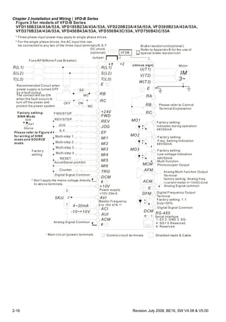 Chapter 2 Installation and Wiring|VFD-B Series
2-16 Revision July 2008, BE16, SW V4.08 & V5.00
Figure 3 for models of VFD-B Series
VFD150B23A/43A/53A, VFD220B23A/43A/53A, VFD300B23A/43A/53A,
VFD370B23A/43A/53A, VFD450B43A/53A, VFD550B43C/53A, VFD750B43C/53A
VFD185B23A/43A/53A,
Brake resistor/unit(optional)
Refer to Appendix B for the use of
special brake resistor/unit
+1 +2
Jumper
VFDB
-(minus sign)
DC chock
(optional)
Main circuit (power) terminals Control circuit terminals Shielded l eads & Cable
Analog Multi-function Output
Terminal
factory setting: Analog freq.
/ current meter 0~10VDC/2mA
MO3
U(T1)
V(T2)
W(T3)
IM
3~
MO1
MO2
AFM
ACM
RA
RB
RC
MCM
RS-485
Motor
Factory setting:
indicates during operation
48V50mA
Factory setting:
Freq. Setting Indication
Factory setting:
Low-voltage Indication
Multi-function
Photocoulper Output
Analog S ignal common
Serial interface
1: EV 2: GND
5:Reserved
6: Reserved
3: SG-
4: SG+
DFM
DCM
Digital Frequency Output
Terminal
Factory setting: 1:1
Duty=50%
Digital Signal Common
48V50mA
48V50mA
E
E
Please refer to Control
Terminal Explanation
6 1
AVI
ACI
AUI
ACM
4~20mA
-10~+10V
+10V
5K
3
2
1
Power supply
+10V 20m A
Master Frequency
0 to 10V 47K
Analog Signal Common
E
FWD
REV
JOG
EF
MI1
MI2
MI3
MI4
MI6
TRG
MI5
DCM
+24V
Sw1
Sink
Source
Factory setting:
SINK Mode
FWD/STOP
REV/STOP
JOG
E.F.
Multi-step 1
Multi-step 2
Multi-step 3
Multi-step 4
RESET
Accel/Decel prohibit
Counter
Digital Signal Common
Factory
setting
* Don't apply the mains voltage directly
to above terminals.
E
Please refer to Figure 4
for wiring of SINK
mode and SOURCE
mode.
R(L1)
S(L2)
T(L3)
Fuse/NFB(None Fuse Breaker)
SA
OFF ON
MC
MC
RB
RC
+1
R(L1)
S(L2)
T(L3)
E
* For the single phase drives, the AC input line can
be connected to any two of the three input terminals R,S,T
* Three phase input power may apply to single phase drives.
Recommended Circuit when
power supply is turned OFF
by a fault output.
The contact will be ON
when the fault occurs to
turn off the power and
protect the power system.
 