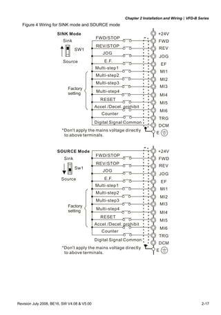 Chapter 2 Installation and Wiring|VFD-B Series
Revision July 2008, BE16, SW V4.08 & V5.00 2-17
Figure 4 Wiring for SINK mode and SOURCE mode
Factory
setting
SINK Mode
*Don't apply the mains voltage directly
to above terminals.
FWD/STOP
REV/STOP
Multi-step1
Multi-step2
Multi-step3
Multi-step4
Digital Signal Common
+24V
MI1
MI2
MI3
MI4
MI5
MI6
DCM
E
Sink
Source
SW1
FWD
REV
JOG
EF
TRG
JOG
E.F.
RESET
Accel./Decel. prohibit
Counter
Sw1
Sink
Source
Factory
setting
SOURCE Mode
*Don't apply the mains voltage directly
to above terminals.
FWD/STOP
REV/STOP
Multi-step1
Multi-step2
Multi-step3
Multi-step4
Digital Signal Common
+24V
MI1
MI2
MI3
MI4
MI5
MI6
DCM
E
FWD
REV
JOG
EF
TRG
JOG
E.F.
RESET
Accel./Decel. prohibit
Counter
 