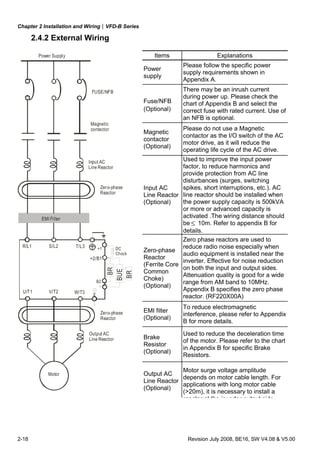Chapter 2 Installation and Wiring|VFD-B Series
2-18 Revision July 2008, BE16, SW V4.08 & V5.00
2.4.2 External Wiring
Motor
Output AC
Line Reactor
Power Supply
Magnetic
contactor
Input AC
Line Reactor
EMI Filter
R/L1 S/L2 T/L3
U/T1 V/T2 W/T3
+2/B1
Zero-phase
Reactor
Zero-phase
Reactor
FUSE/NFB
B2
-
BR
BUE
BR
E
+1 DC
Chock
Items Explanations
Power
supply
Please follow the specific power
supply requirements shown in
Appendix A.
Fuse/NFB
(Optional)
There may be an inrush current
during power up. Please check the
chart of Appendix B and select the
correct fuse with rated current. Use of
an NFB is optional.
Magnetic
contactor
(Optional)
Please do not use a Magnetic
contactor as the I/O switch of the AC
motor drive, as it will reduce the
operating life cycle of the AC drive.
Input AC
Line Reactor
(Optional)
Used to improve the input power
factor, to reduce harmonics and
provide protection from AC line
disturbances (surges, switching
spikes, short interruptions, etc.). AC
line reactor should be installed when
the power supply capacity is 500kVA
or more or advanced capacity is
activated .The wiring distance should
be ≤ 10m. Refer to appendix B for
details.
Zero-phase
Reactor
(Ferrite Core
Common
Choke)
(Optional)
Zero phase reactors are used to
reduce radio noise especially when
audio equipment is installed near the
inverter. Effective for noise reduction
on both the input and output sides.
Attenuation quality is good for a wide
range from AM band to 10MHz.
Appendix B specifies the zero phase
reactor. (RF220X00A)
EMI filter
(Optional)
To reduce electromagnetic
interference, please refer to Appendix
B for more details.
Brake
Resistor
(Optional)
Used to reduce the deceleration time
of the motor. Please refer to the chart
in Appendix B for specific Brake
Resistors.
Output AC
Line Reactor
(Optional)
Motor surge voltage amplitude
depends on motor cable length. For
applications with long motor cable
(>20m), it is necessary to install a
reactor at the inverter output side
 