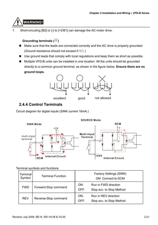 Chapter 2 Installation and Wiring|VFD-B Series
Revision July 2008, BE16, SW V4.08 & V5.00 2-21
WARNING!
1. Short-circuiting [B2] or [-] to [+2/B1] can damage the AC motor drive.
Grounding terminals ( )
Make sure that the leads are connected correctly and the AC drive is properly grounded.
(Ground resistance should not exceed 0.1Ω.)
Use ground leads that comply with local regulations and keep them as short as possible.
Multiple VFD-B units can be installed in one location. All the units should be grounded
directly to a common ground terminal, as shown in the figure below. Ensure there are no
ground loops.
goodexcellent not allowed
2.4.4 Control Terminals
Circuit diagram for digital inputs (SINK current 16mA.)
+24
SINK Mode
multi-input
terminal
Internal Circuit
DCM
+24V
Multi-Input
Terminal
DCM
Internal Circuit
SOURCE Mode
Terminal symbols and functions
Terminal
Symbol
Terminal Function
Factory Settings (SINK)
ON: Connect to DCM
FWD Forward-Stop command
ON: Run in FWD direction
OFF: Stop acc. to Stop Method
REV Reverse-Stop command
ON: Run in REV direction
OFF: Stop acc. to Stop Method
 