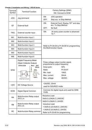 Chapter 2 Installation and Wiring|VFD-B Series
2-22 Revision July 2008, BE16, SW V4.08 & V5.00
Terminal
Symbol
Terminal Function
Factory Settings (SINK)
ON: Connect to DCM
JOG Jog command
ON: JOG operation
OFF: Stop acc. to Stop Method
EF External fault
ON: External Fault. Display “EF” and stop
acc. To Stop Method.
OFF: No fault
TRG External counter input
ON: At every pulse counter is advanced
by 1.
MI1 Multi-function Input 1
MI2 Multi-function Input 2
MI3 Multi-function Input 3
MI4 Multi-function Input 4
MI5 Multi-function Input 5
MI6 Multi-function Input 6
Refer to Pr.04-04 to Pr.04-09 for programming
the Multi-function Inputs.
DFM
Digital Frequency Meter
(Open Collector Output)
Max: 48V
50mA
DFM-DCM
100%
50%
internal circuit
Pulse voltage output monitor signal,
proportional to output frequency
Duty-cycle: 50%
Ratio: Pr.03-07
Min. load: 10KΩ
Max. current: 50mA
Max. voltage: 48VDC.
+24V DC Voltage Source
+24VDC, 20mA
used for SOURCE mode.
DCM Digital Signal Common
Common for digital inputs and used for SINK
mode.
RA
Multi-function Relay output
(N.O.) a
RB
Multi-function Relay output
(N.C.) b
RC Multi-function Relay common
Resistive Load:
5A(N.O.)/3A(N.C.) 240VAC
5A(N.O.)/3A(N.C.) 24VDC
Inductive Load:
1.5A(N.O.)/0.5A(N.C.) 240VAC
1.5A(N.O.)/0.5A(N.C.) 24VDC
Refer to Pr.03-00 for programming
 