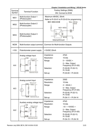 Chapter 2 Installation and Wiring|VFD-B Series
Revision July 2008, BE16, SW V4.08 & V5.00 2-23
Terminal
Symbol
Terminal Function
Factory Settings (SINK)
ON: Connect to DCM
MO1
Multi-function Output 1
(Photocoupler)
MO2
Multi-function Output 2
(Photocoupler)
MO3
Multi-function Output 3
(Photocoupler)
Maximum 48VDC, 50mA
Refer to Pr.03-01 to Pr.03-03 for programming
MO1~MO3-DCM
MO1~MO3
MCM
Internal Circuit
Max: 48Vdc
50mA
MCM Multi-function output common Common for Multi-function Outputs
+10V Potentiometer power supply +10VDC 20mA
AVI
Analog voltage Input
ACM
AVI
+10V
internal circuit
AVI circuit
Impedance: 47kΩ
Resolution: 10 bits
Range: 0 ~ 10VDC =
0 ~ Max. Output
Frequency (Pr.01-00)
Selection: Pr.02-00, Pr.02-13,
Pr.10-00
Set-up: Pr.04-00 ~ Pr.04-03
ACI
Analog current Input
ACM
ACI
internal circuit
ACI circuit
Impedance: 250Ω
Resolution: 10 bits
Range: 4 ~ 20mA =
0 ~ Max. Output
Frequency (Pr.01-00)
Selection: Pr.02-00, Pr.02-13,
Pr.10-00
Set-up: Pr.04-11 ~ Pr.04-14
AUI
Auxiliary analog voltage input
ACM
AUI
+10
~
-10V
internal circuit
AUI circuit
Impedance: 47kΩ
Resolution: 10 bits
Range: -10 ~ +10VDC =
0 ~ Max. Output
Frequency (Pr.01-00)
Selection: Pr.02-00, Pr.02-13,
Pr.10-00
Set-up: Pr.04-15 ~ Pr.04-18
 