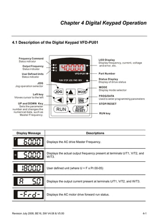 Revision July 2008, BE16, SW V4.08 & V5.00 4-1
Chapter 4 Digital Keypad Operation
4.1 Description of the Digital Keypad VFD-PU01
U
F
H
VFD-PU01
JOG
RUN RESET
STOP
LED Display
Display frequency, current, voltage
and error, etc.
Status Display
Display of drive status
Part Number
RUN key
STOP/RESET
MODE
Display mode selector
Left key
Moves cursor to the left
UP and DOWN Key
Sets the parameter
number and changes the
numerical data, such as
Master Frequency.
JOG
Jog operation selector
Display Message Descriptions
Displays the AC drive Master Frequency.
Displays the actual output frequency present at terminals U/T1, V/T2, and
W/T3.
User defined unit (where U = F x Pr.00-05)
Displays the output current present at terminals U/T1, V/T2, and W/T3.
Displays the AC motor drive forward run status.
 