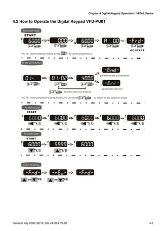 Chapter 4 Digital Keypad Operation|VFD-B Series
Revision July 2008, BE16, SW V4.08 & V5.00 4-3
4.2 How to Operate the Digital Keypad VFD-PU01
MODE
MODE
MODEMODEMODEMODE
START
U
F
H
Selection mode
START
To shift cursor
To modify data
To set direction
or
To set parameters
U
F
H
U
F
H
U
F
H
GO START
U
F
H
U
F
H
U
F
H
U
F
H
U
F
H
U
F
H
to set the parameters.NOTE: In the selection mode, press
to return to the selection mode.NOTE: In the parameter setting mode, you can press
move to previous display
U
F
H
U
F
H
U
F
H
U
F
H
U
F
H
START
U
F
H
U
F
H
U
F
H
U
F
H
or
U
F
H
U
F
H
parameter set successfully
parameter set error
MODE
 