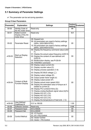 Chapter 5 Parameters|VFD-B Series
5-2 Revision July 2008, BE16, SW V4.08 & V5.00
5.1 Summary of Parameter Settings
: The parameter can be set during operation.
Group 0 User Parameters
Parameter Explanation Settings
Factory
Setting
Customer
00-00 Identity Code of
the AC motor drive
Read-only ##
00-01 Rated Current
Display of the AC
motor drive
Read-only #.#
08: Keypad lock
09: All parameters are reset to factory settings
(50Hz, 220V/380V/575V)00-02 Parameter Reset
10: All parameters are reset to factory settings
(60Hz, 220V/440V/575V)
00
00: Display the frequency command value (LED
F)
01: Display the actual output frequency (LED H)
02: Display the content of user-defined unit
(LED U)
03: Multifunction display, see Pr.00-04
00-03
Start-up Display
Selection
04: FWD/REV command
00
00: Display output current (A)
01: Display counter value (C)
02: Display process operation (1.tt)
03: Display DC-BUS voltage (u )
04: Display output voltage (E)
05: Output power factor angle (n)
06: Display output power (P)
07: Display actual motor speed (HU)
08: Display the estimated value of torque as it
relates to current (t)
09: Display PG numbers/10ms (G)
10: Display analog feedback signal value (b)(%)
11: Display AVI (U1.) (%)
12: Display ACI (U2.) (%)
13: Display AUI (U3.) (%)
00-04
Content of Multi
Function Display
14: Display the temperature of heat sink (°C)
00
00-05
User-Defined
Coefficient K
0.01 to 160.00 1.00
00-06 Software Version Read-only #.##
00-07 Password Input 00 to 65535 00
00-08 Password Set 00 to 65535 00
00: V/f Control
01: V/f + PG Control
02: Vector Control
00-09 Control Method
03: Vector + PG Control
00
 