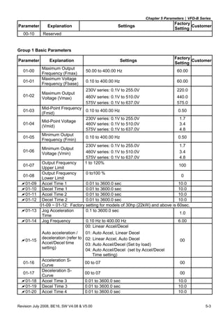 Chapter 5 Parameters|VFD-B Series
Revision July 2008, BE16, SW V4.08 & V5.00 5-3
Parameter Explanation Settings
Factory
Setting
Customer
00-10 Reserved
Group 1 Basic Parameters
Parameter Explanation Settings
Factory
Setting
Customer
01-00
Maximum Output
Frequency (Fmax)
50.00 to 400.00 Hz 60.00
01-01
Maximum Voltage
Frequency (Fbase)
0.10 to 400.00 Hz 60.00
230V series: 0.1V to 255.0V 220.0
460V series: 0.1V to 510.0V 440.001-02
Maximum Output
Voltage (Vmax)
575V series: 0.1V to 637.0V 575.0
01-03
Mid-Point Frequency
(Fmid)
0.10 to 400.00 Hz 0.50
230V series: 0.1V to 255.0V 1.7
460V series: 0.1V to 510.0V 3.401-04
Mid-Point Voltage
(Vmid)
575V series: 0.1V to 637.0V 4.8
01-05
Minimum Output
Frequency (Fmin)
0.10 to 400.00 Hz 0.50
230V series: 0.1V to 255.0V 1.7
460V series: 0.1V to 510.0V 3.401-06
Minimum Output
Voltage (Vmin)
575V series: 0.1V to 637.0V 4.8
01-07
Output Frequency
Upper Limit
1 to 120%
100
01-08
Output Frequency
Lower Limit
0 to100 %
0
01-09 Accel Time 1 0.01 to 3600.0 sec 10.0
01-10 Decel Time 1 0.01 to 3600.0 sec 10.0
01-11 Accel Time 2 0.01 to 3600.0 sec 10.0
01-12 Decel Time 2 0.01 to 3600.0 sec 10.0
01-09 ~ 01-12: Factory setting for models of 30hp (22kW) and above is 60sec.
01-13 Jog Acceleration
Time
0.1 to 3600.0 sec
1.0
01-14 Jog Frequency 0.10 Hz to 400.00 Hz 6.00
00: Linear Accel/Decel
01: Auto Accel, Linear Decel
02: Linear Accel, Auto Decel
03: Auto Accel/Decel (Set by load)
01-15
Auto acceleration /
deceleration (refer to
Accel/Decel time
setting)
04: Auto Accel/Decel (set by Accel/Decel
Time setting)
00
01-16
Acceleration S-
Curve
00 to 07 00
01-17
Deceleration S-
Curve
00 to 07 00
01-18 Accel Time 3 0.01 to 3600.0 sec 10.0
01-19 Decel Time 3 0.01 to 3600.0 sec 10.0
01-20 Accel Time 4 0.01 to 3600.0 sec 10.0
 