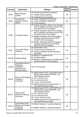 Chapter 5 Parameters|VFD-B Series
Revision July 2008, BE16, SW V4.08 & V5.00 5-5
Parameter Explanation Settings
Factory
Setting
Customer
00: Enable forward/reverse operation
01: Disable reverse operation02-04
Motor Direction
Control
02: Disabled forward operation
00
00: 2-wire: FWD/STOP, REV/STOP
01: 2-wire: FWD/REV, RUN/STOP02-05
2-wire/3-wire
Operation Control
Modes 02: 3-wire operation
00
00: Disable. Operation status is not changed
even if operation command source Pr.02-
01 and/or Pr.02-14 is changed.
01: Enable. Operation status is not changed
even if operation command source Pr.02-
01 and/or Pr.02-14 is changed.
02: Disable. Operation status will change if
operation command source Pr.02-01
and/or Pr.02-14 is changed.
02-06 Line Start Lockout
03: Enable. Operation status will change if
operation command source Pr.02-01
and/or Pr.02-14 is changed.
00
00: Decelerate to 0 Hz
01: Coast to stop and display “EF”
02-07
Loss of ACI Signal
(4-20mA) 02: Continue operation by last frequency
command
00
00: Based on accel/decel time
01: Constant speed
02-08 Up/Down Mode
02: Based on accel/decel time, but frequency
command will be 0 when stopped.
00
02-09
Accel/Decel Rate of
Change of
UP/DOWN
Operation with
Constant Speed
0.01~1.00 Hz/msec 0.01
00: Digital keypad (PU01) UP/DOWN keys or
Multi-function Inputs UP/DOWN. Last
used frequency saved.
01: 0 to +10V from AVI
02: 4 to 20mA from ACI
03: -10 to +10Vdc from AUI
02-10
Source of the Master
Frequency
Command
04: RS-485 serial communication (RJ-11).
Last used frequency saved.
00
00: Digital keypad (PU01) UP/DOWN keys or
Multi-function Inputs UP/DOWN. Last
used frequency saved.
01: 0 to +10V from AVI
02: 4 to 20mA from ACI
03: -10 to +10Vdc from AUI
02-11
Source of the
Auxiliary Frequency
Command
04: RS-485 serial communication (RJ-11).
Last used frequency saved.
00
00: Master frequency + auxiliary frequency
02-12
Combination of the
Master and Auxiliary
Frequency
Command
01: Master frequency - auxiliary frequency
00
 