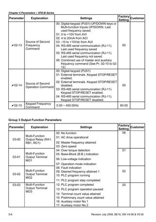 Chapter 5 Parameters|VFD-B Series
5-6 Revision July 2008, BE16, SW V4.08 & V5.00
Parameter Explanation Settings
Factory
Setting
Customer
00: Digital keypad (PU01) UP/DOWN keys or
Multi-function Inputs UP/DOWN. Last
used frequency saved.
01: 0 to +10V from AVI
02: 4 to 20mA from ACI
03: -10 to +10Vdc from AUI
04: RS-485 serial communication (RJ-11).
Last used frequency saved
05: RS-485 serial communication (RJ-11).
Last used frequency not saved.
02-13
Source of Second
Frequency
Command
06: Combined use of master and auxiliary
frequency command (See Pr. 02-10 to 02-
12)
00
00: Digital keypad (PU01)
01: External terminals. Keypad STOP/RESET
enabled.
02: External terminals. Keypad STOP/RESET
disabled.
03: RS-485 serial communication (RJ-11).
Keypad STOP/RESET enabled.
02-14
Source of Second
Operation Command
04: RS-485 serial communication (RJ-11).
Keypad STOP/RESET disabled.
00
02-15
Keypad Frequency
Command
0.00 ~ 400.00Hz 60.00
Group 3 Output Function Parameters
Parameter Explanation Settings
Factory
Setting
Customer
00: No function
01: AC drive operational
02: Master frequency attained
03-00
Multi-Function
Output Relay (RA1,
RB1, RC1)
03: Zero speed
08
04: Over torque detection
05: Base-Block (B.B.) indication
06: Low-voltage indication
03-01
Multi-Function
Output Terminal
MO1
07: Operation mode indication
01
08: Fault indication
09: Desired frequency attained 1
10: PLC program running03-02
Multi-Function
Output Terminal
MO2
11: PLC program step completed
02
12: PLC program completed
13: PLC program operation paused
14: Terminal count value attained
15: Preliminary count value attained
16: Auxiliary motor No.1
03-03 Multi-Function
Output Terminal
MO3
17: Auxiliary motor No.2
20
 